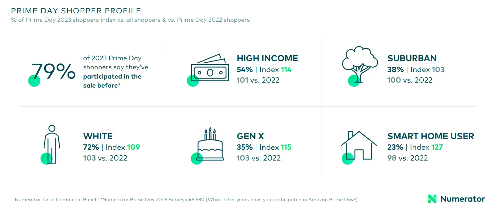 《2023亚马逊Prime Day回顾报告》重磅出炉