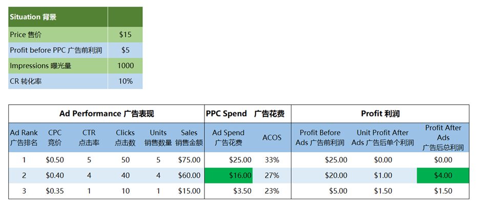 最大化销售额而非最小化 ACOS！全天候动态竞价如何达到最佳 ACOS，获利更多?