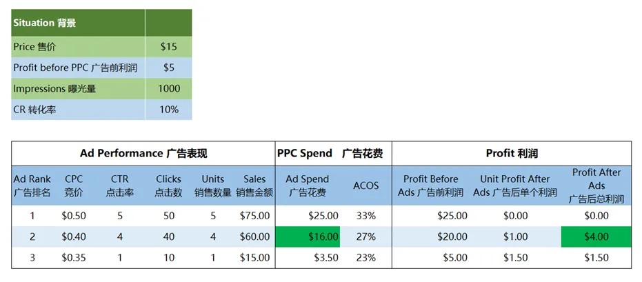 最大化销售额而非最小化 ACOS!全天候动态竞价如何达到最佳 ACOS,获利更多?