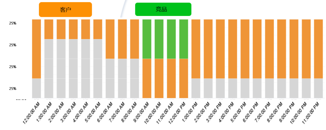 最大化销售额而非最小化 ACOS！全天候动态竞价如何达到最佳 ACOS，获利更多?