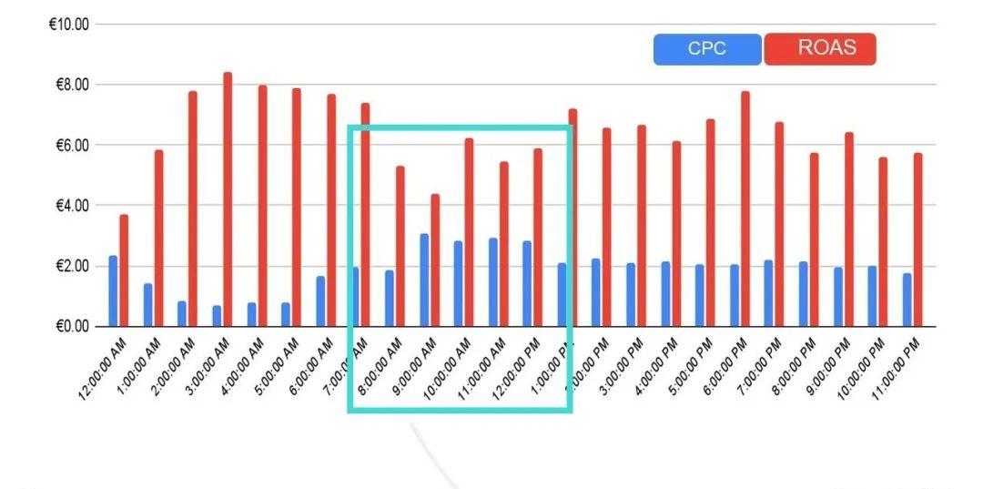 最大化销售额而非最小化 ACOS！全天候动态竞价如何达到最佳 ACOS，获利更多?