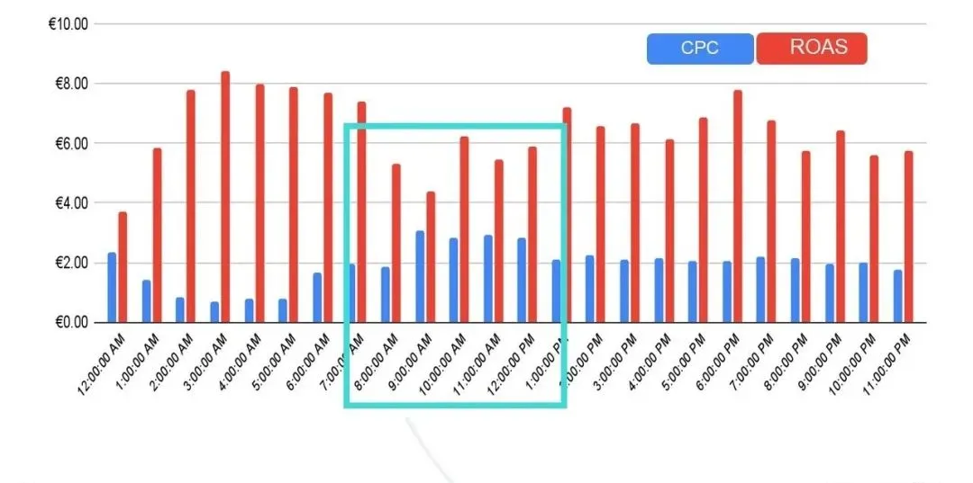 最大化销售额而非最小化 ACOS!全天候动态竞价如何达到最佳 ACOS,获利更多?