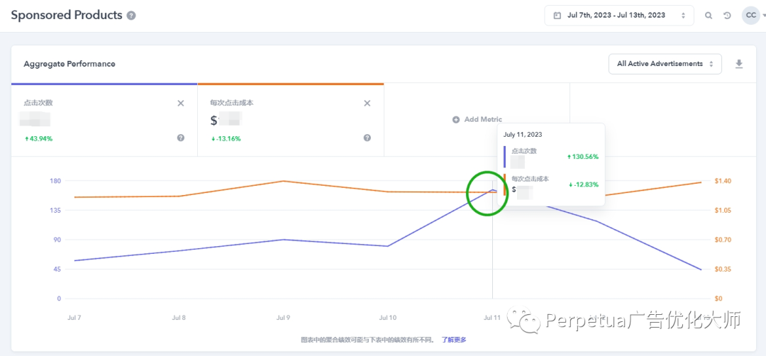 预算不变！Sales 提高 4 倍！Perpetua 助力卖家 Prime Day 销量跃升！