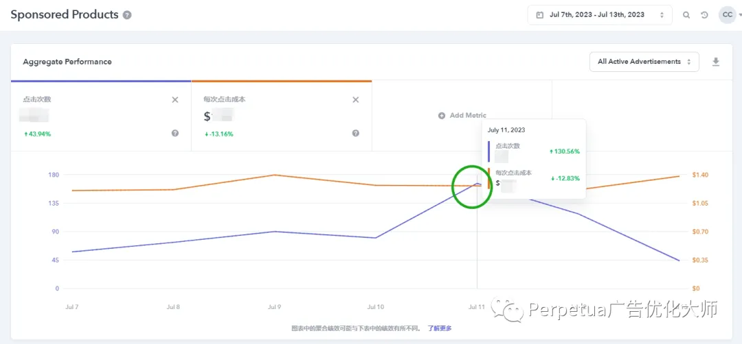 预算不变!Sales 提高 4 倍!Perpetua 助力卖家 Prime Day 销量跃升!