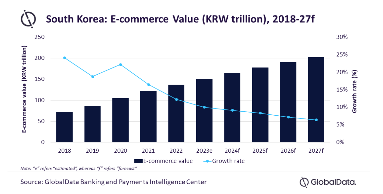 韩国电商市场持续增长，2027年将突破1600亿美元大关