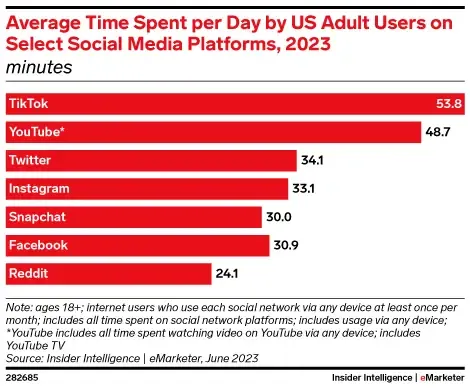 Meta Q2广告营销重点趋势,Reels广告营收逼近TikTok