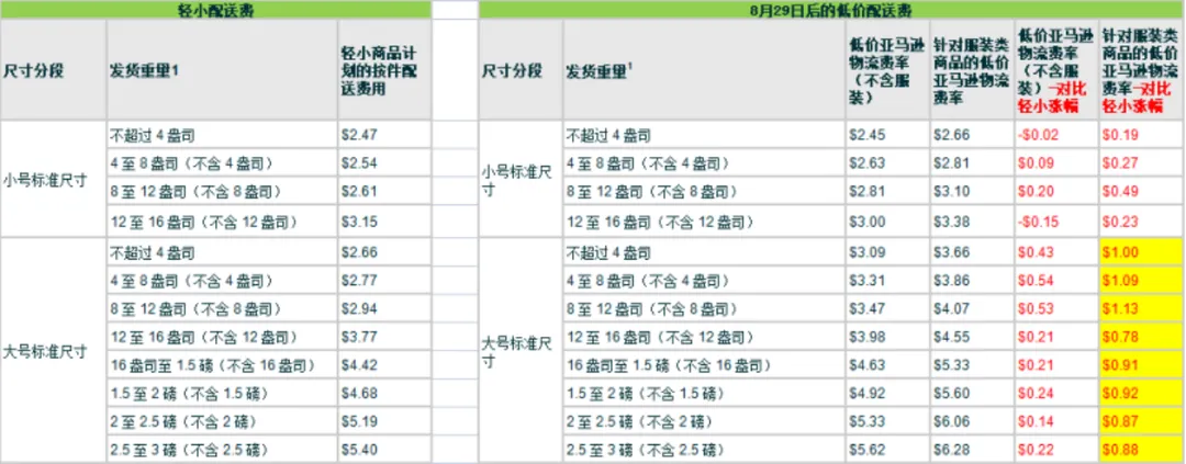 亚马逊轻小计划取消倒计时，卖家一个小动作导致利润损失！