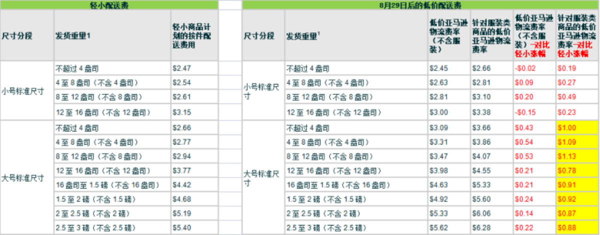 亚马逊轻小计划取消倒计时，卖家一个小动作导致利润损失！