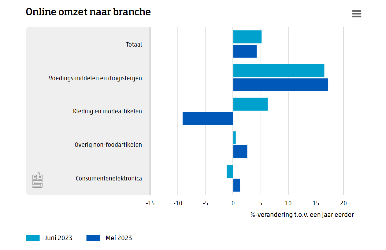 荷兰6月在线销售同比增长5.2％，服装和杂货品类需求上涨