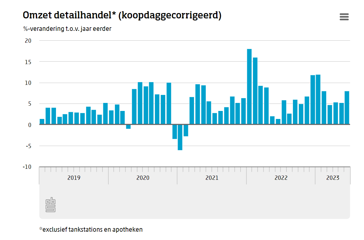 荷兰6月在线销售同比增长5.2％，服装和杂货品类需求上涨