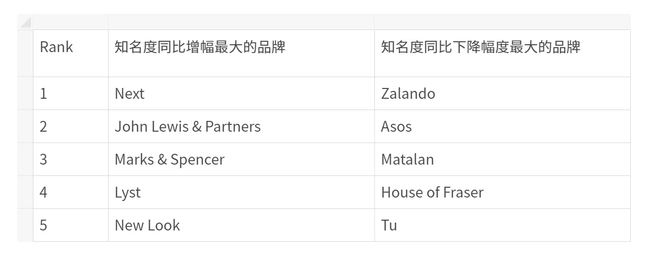 《2023英国服装行业报告》：热门品牌&流行趋势盘点