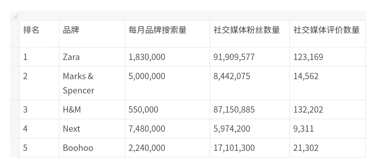《2023英国服装行业报告》：热门品牌&流行趋势盘点