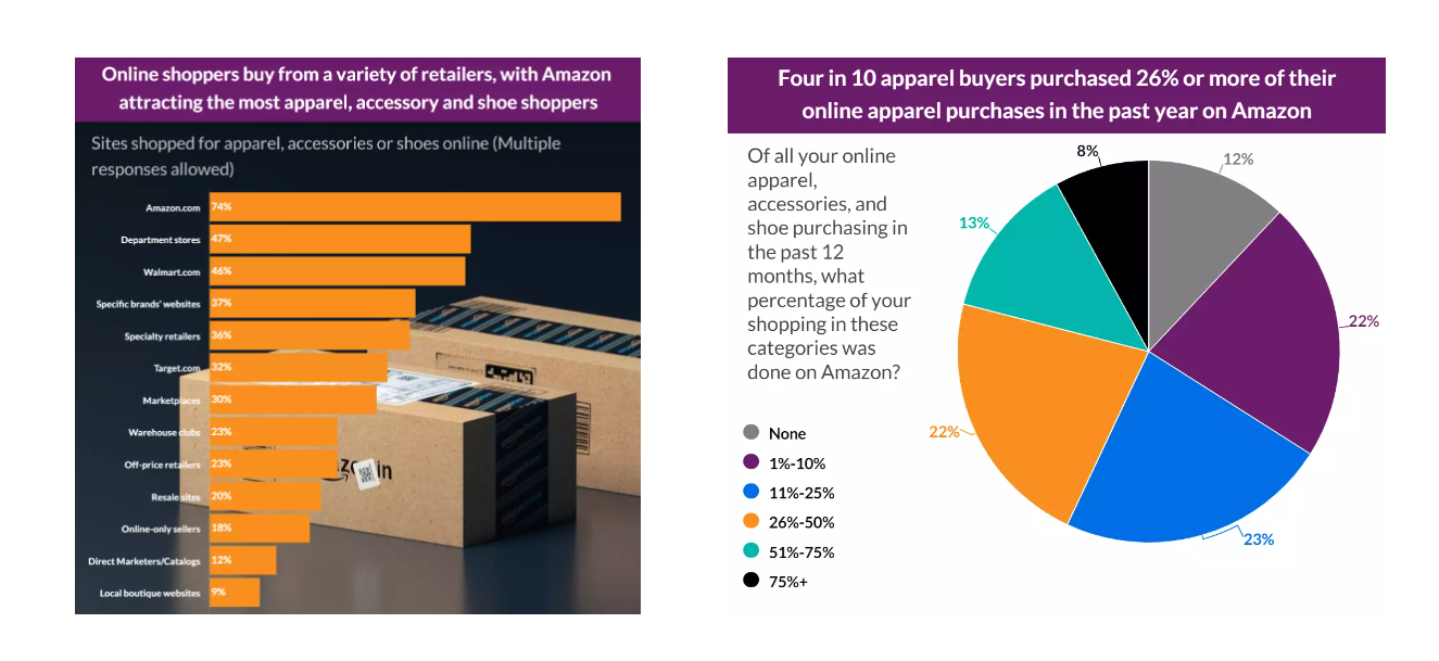 2023年美国在线服装购物趋势！超七成消费者选择亚马逊！