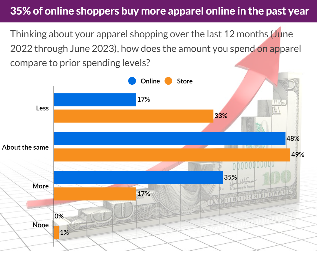 2023年美国在线服装购物趋势！超七成消费者选择亚马逊！
