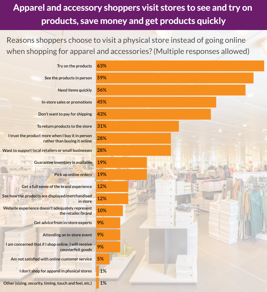 2023年美国在线服装购物趋势！超七成消费者选择亚马逊！