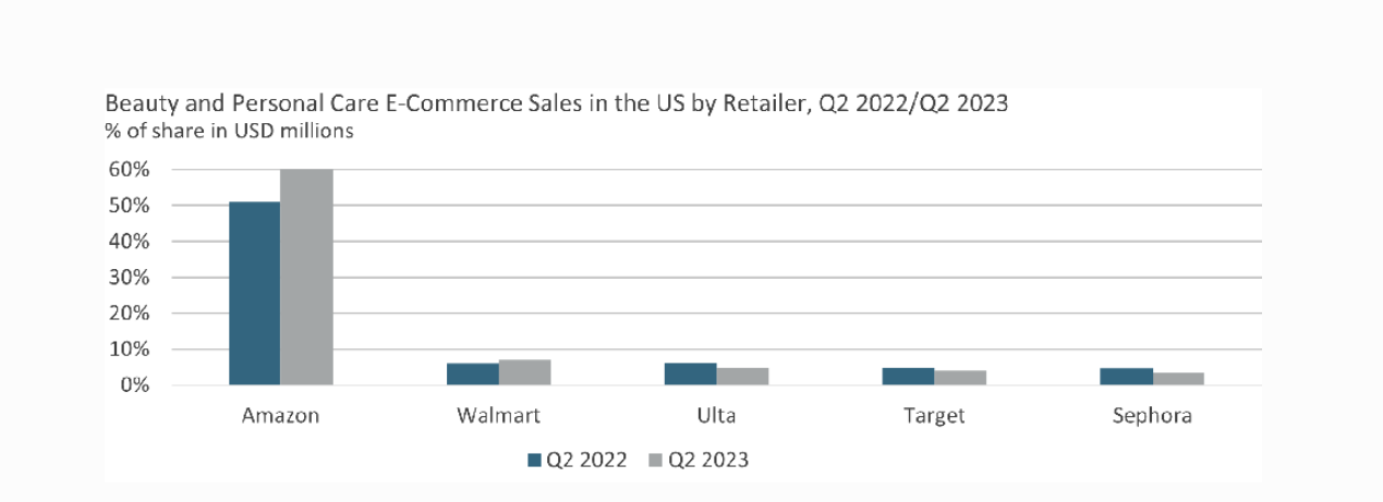 Q2亚马逊美容市场份额达60%，击败Ulta、丝芙兰等巨头