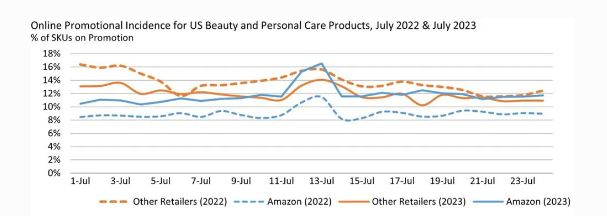 Q2亚马逊美容市场份额达60%，击败Ulta、丝芙兰等巨头