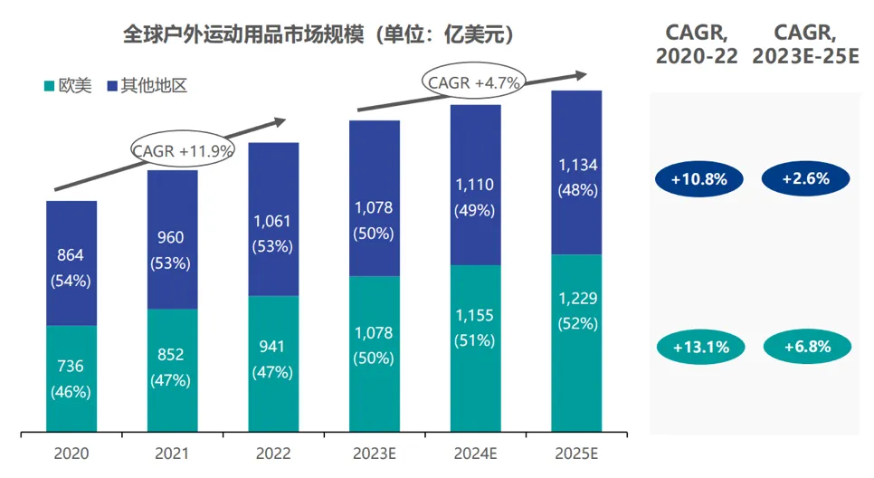 户外之风盛行，欧美为何成为国产品牌抢滩海外的最佳选择？