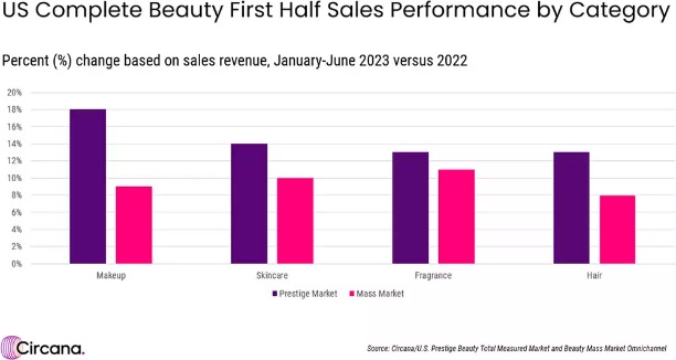 2023年上半年，美国美容用品市场品类趋势