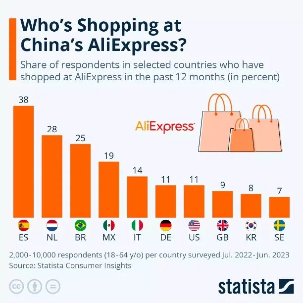 速卖通在哪个国家渗透率最高？最新排名出炉