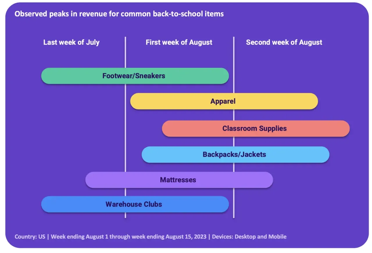 返校季美国人先买了什么？最新研究出炉