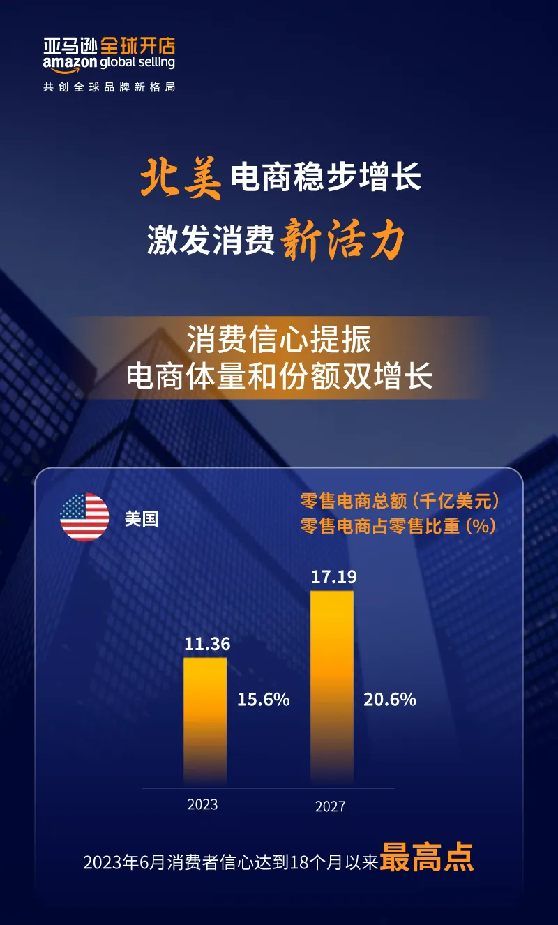 亚马逊全球开店重磅发布《2023中国出口跨境电商白皮书》:布局全球 共创长赢!