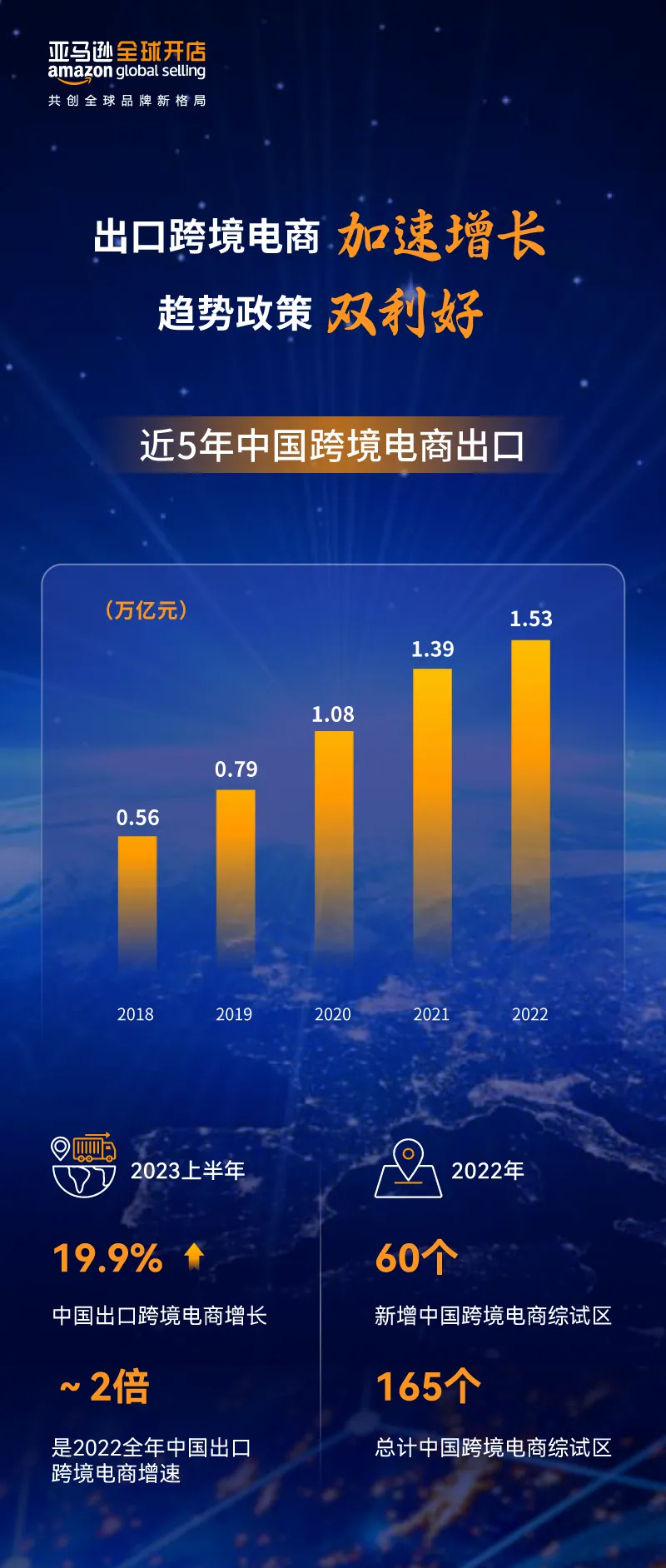 亚马逊全球开店重磅发布《2023中国出口跨境电商白皮书》:布局全球 共创长赢!