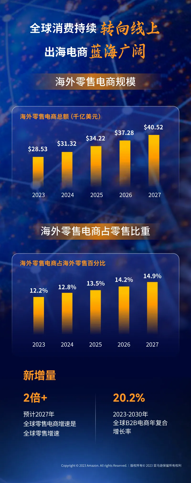 亚马逊全球开店重磅发布《2023中国出口跨境电商白皮书》:布局全球 共创长赢!