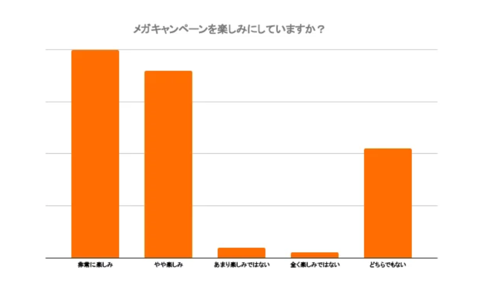 Shopee年终购物季调查报告：超六成用户会“剁手”