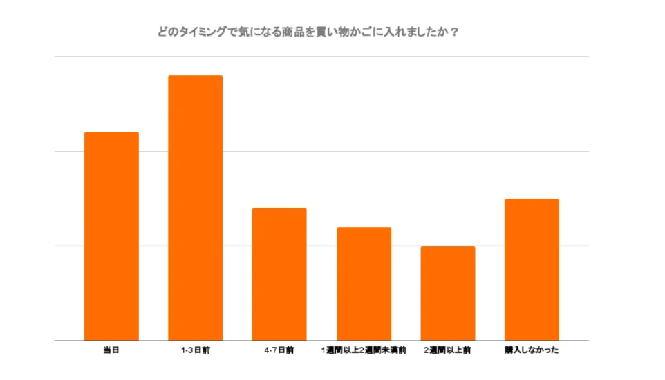 Shopee年终购物季调查报告：超六成用户会“剁手”