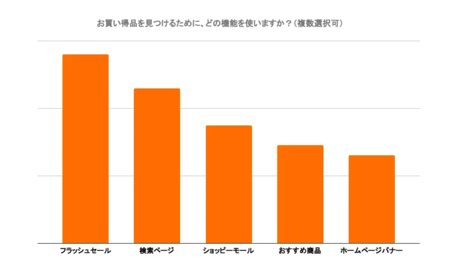 Shopee年终购物季调查报告：超六成用户会“剁手”