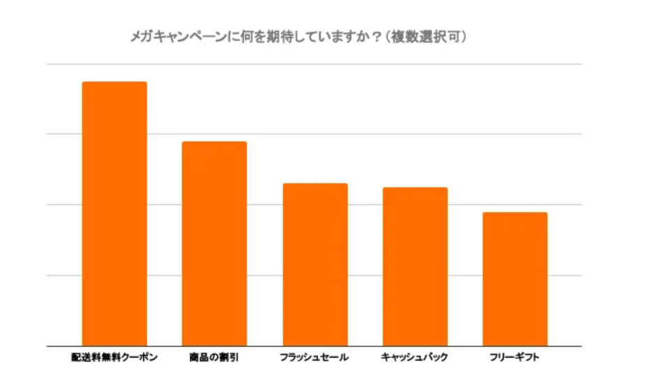 Shopee年终购物季调查报告：超六成用户会“剁手”