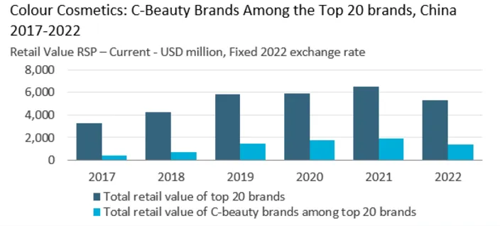 国货美妆出圈海外,C-Beauty下一个风口在哪里?