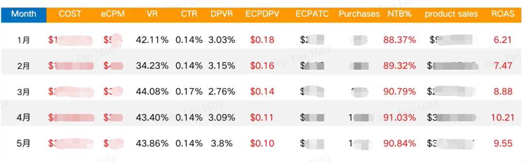 CPM 降低，ROAS 持续提升！高客单、多品线、季节性产品如何用 DSP 广告做 Upsell？