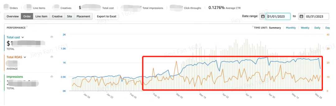 CPM 降低，ROAS 持续提升！高客单、多品线、季节性产品如何用 DSP 广告做 Upsell？