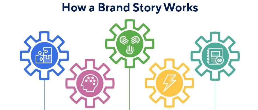 7步打造好的品牌故事