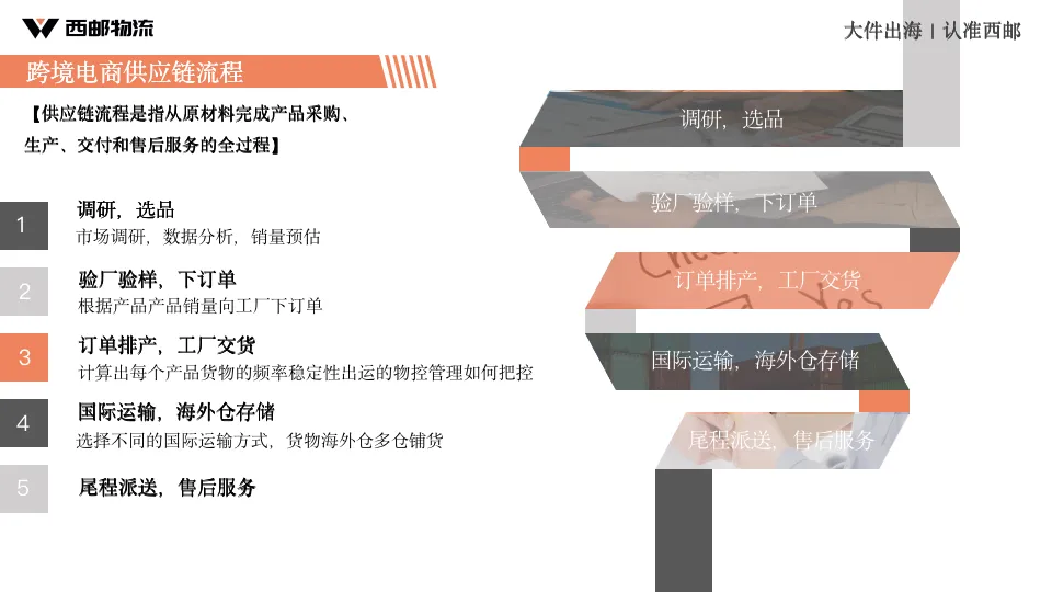 西邮物流亮相2023中国电子商务大会，分享大件出海的“西邮”经验