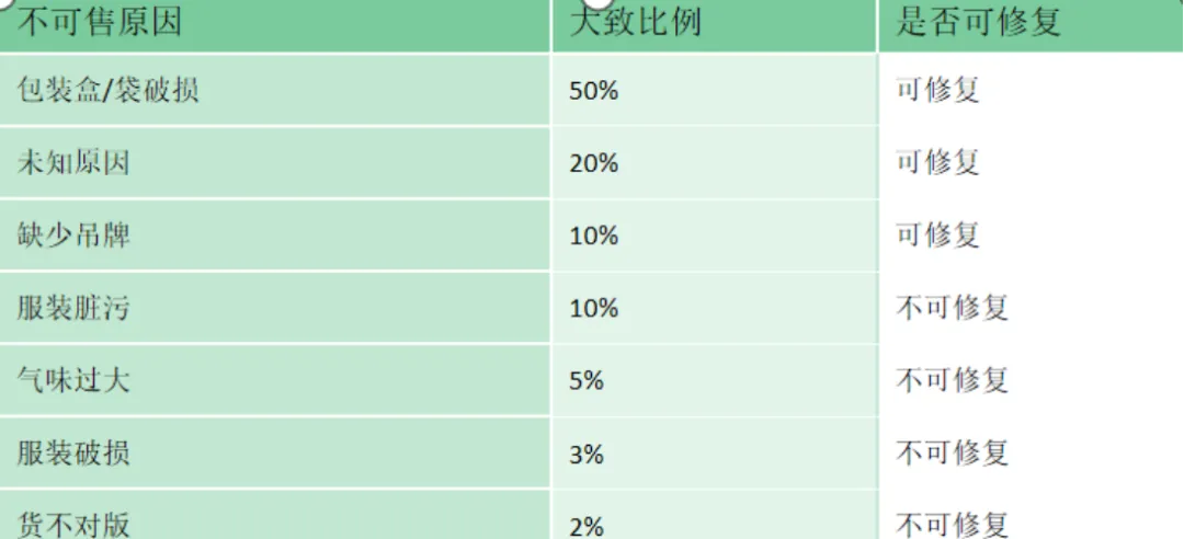 鞋服质检 | 亚马逊大麦的开源节流新机会点！