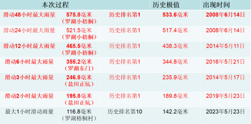 深圳极端特大暴雨，宝通达仓库从容应对保持高效运作！
