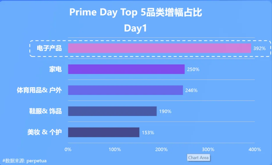 如何基于 Prime Day 旺季洞察进行复盘？ 2023 亚马逊广告开箱盛典主题分享