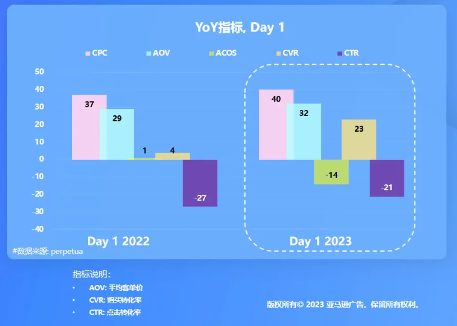 如何基于 Prime Day 旺季洞察进行复盘? 2023 亚马逊广告开箱盛典主题分享