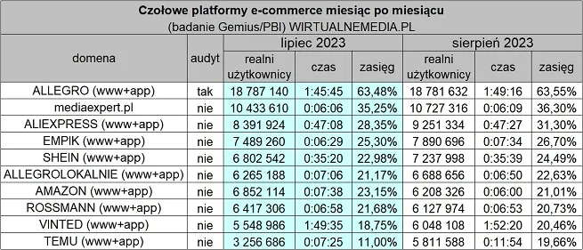 8月波兰电商平台访问量TOP10公布!亚马逊跌出前五!