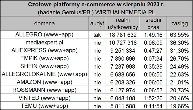 8月波兰电商平台访问量TOP10公布！亚马逊跌出前五！
