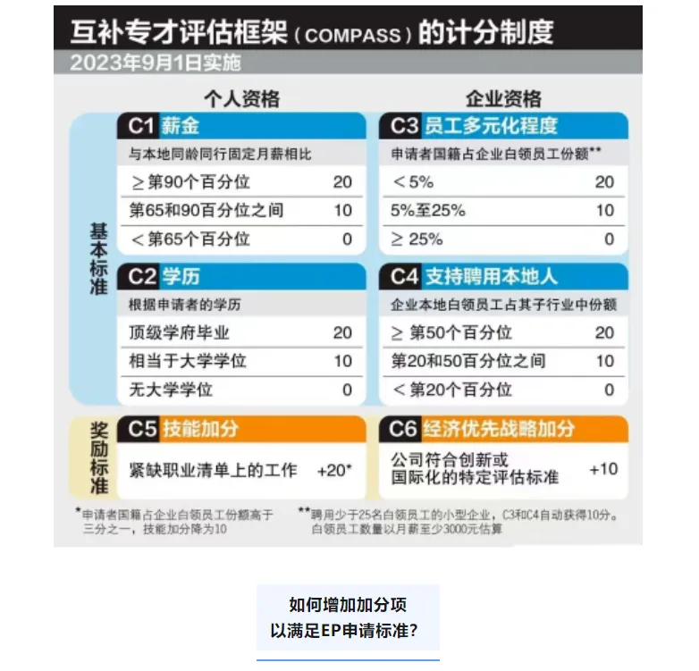 新加坡EP丨9月起实行打分制!如何轻易获得额外分数?