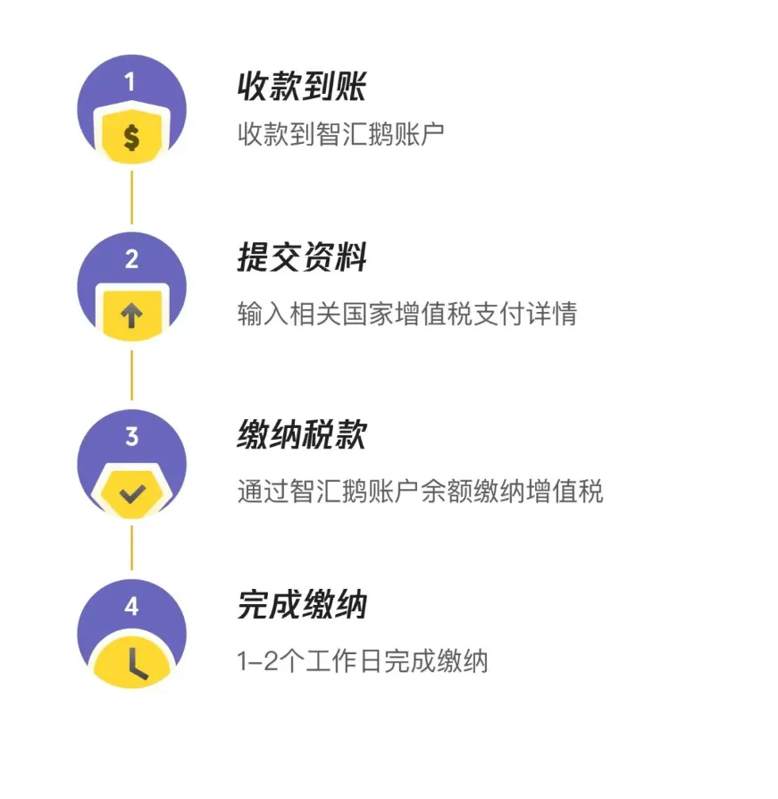 智汇鹅新功能上线，支持供应商付款、VAT缴纳！