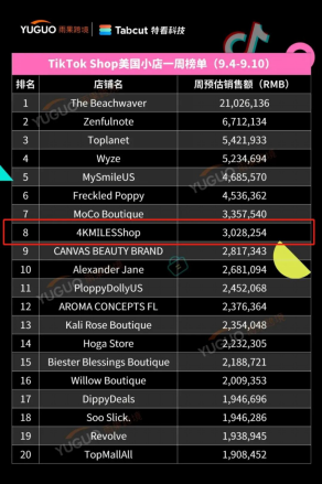 4KMILES TikTok Shop 荣登美国小店榜单！卖家立享 $2000 广告补贴政策出炉！