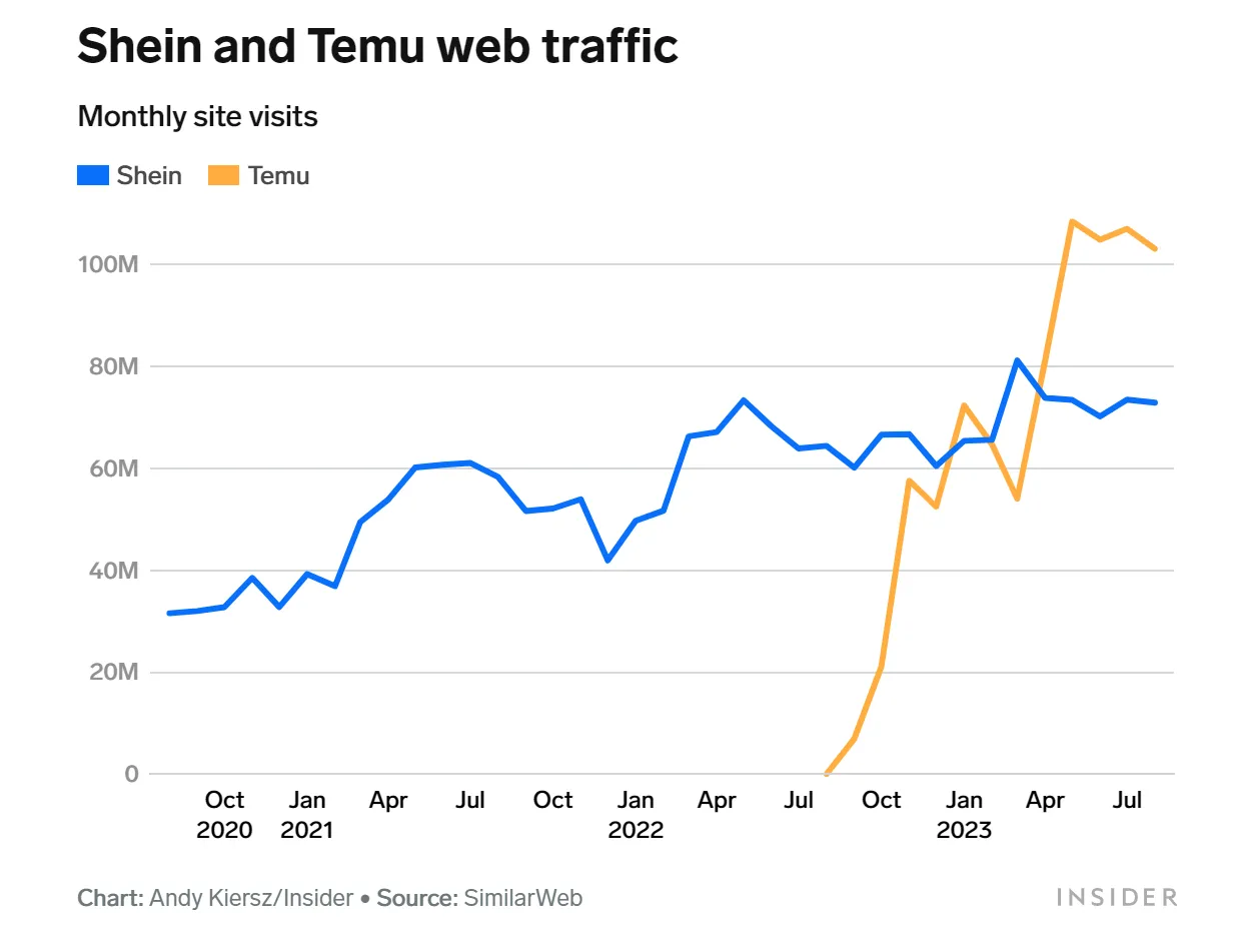 Temu在美反超Shein,但仍“卷”不过亚马逊