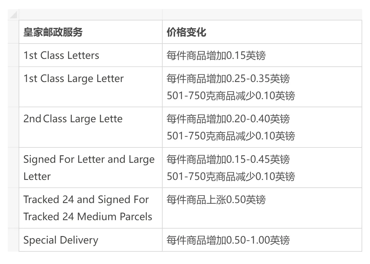 eBay英国站重要提醒!皇家邮政从10月2日起调整费率!