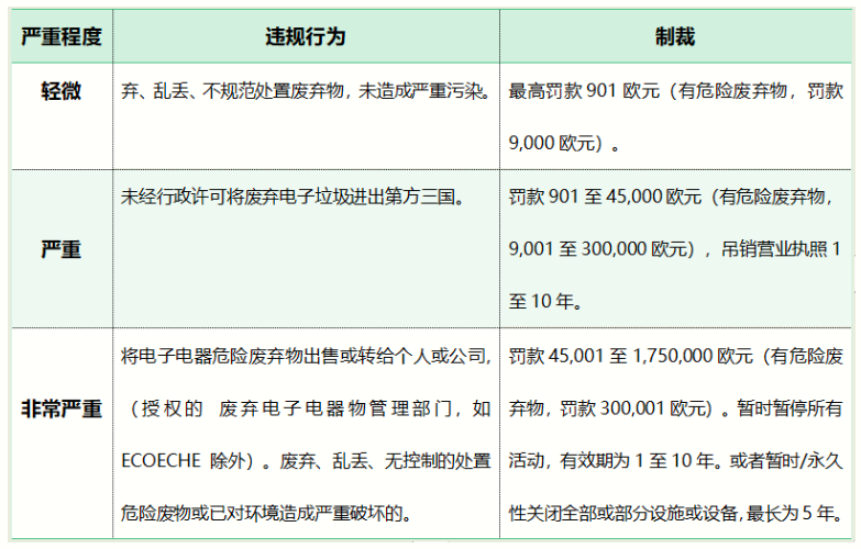 注意！西班牙EPR强制合规，未注册罚款最高175万欧元