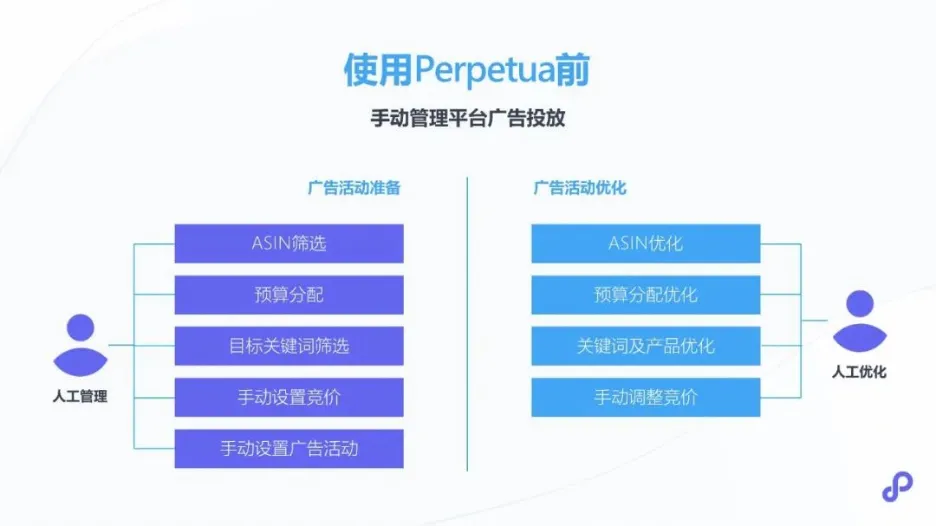 首年达成百万销量！大卖运营只做3件事！看 Perpetua 智能广告引擎如何兑现销量承诺
